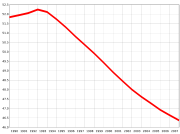 Number of inhabitants in millions (1990–2007)