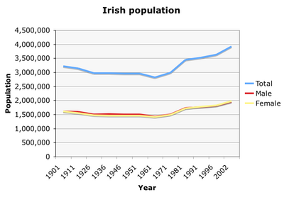 Republic of Ireland population during the twentieth century
