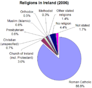A pie chart showing the proportion of followers of each religion (and none) in Ireland in 2006.