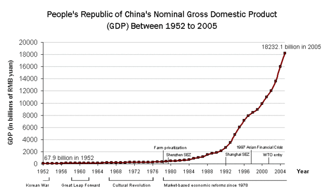 Image:Prc1952-2005gdp.gif