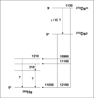 This is the current partial decay level scheme for 270Ds proposed following the work of Hofmann et al. in 2000 at GSI