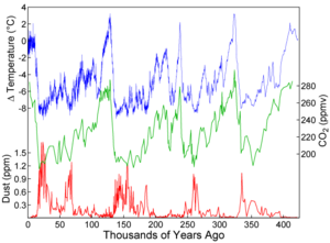 Variations in temperature, CO2, and dust from the Vostok ice core over the last 400,000 years