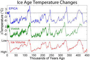 Shows the pattern of temperature and ice volume changes associated with recent glacials and interglacials