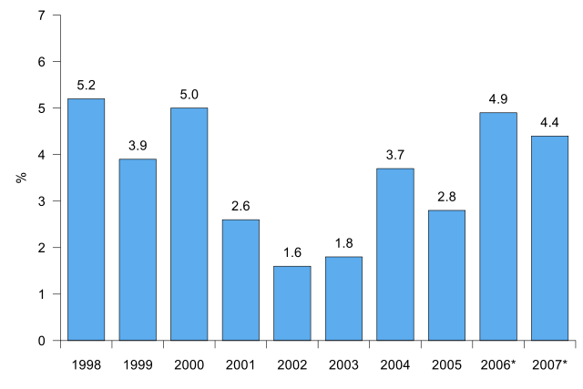 Image:Fi real gdp growth.svg