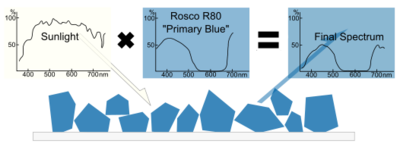 Sunlight encounters Rosco R80 "Primary Blue" pigment. The product of the source spectrum and the reflectance spectrum of the pigment results in the final spectrum, and the appearance of blue.