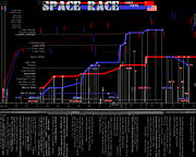 A chart showing relative accomplishments with probes and human flights, visually graphing how the U.S. started behind but eventually caught up and surpassed the Soviet Union, culminating in Moon landings.