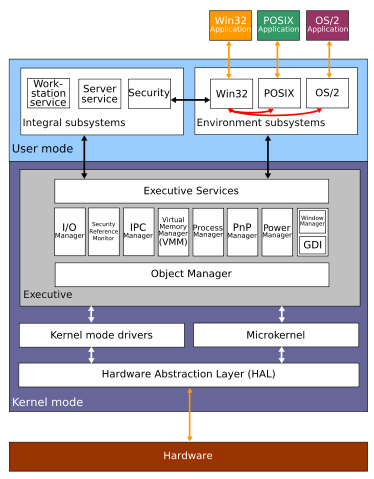 Image:Windows 2000 architecture.svg