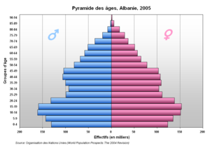 Albania Population pyramid, 2005