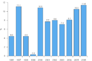 Real GDP growth in Estonia 1996-2006.