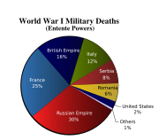 Serbian soldiers were 8% of the total of combatants killed Entente in WWI.