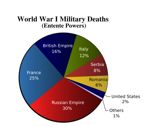 Image:WorldWarI-MilitaryDeaths-EntentePowers-Piechart.svg