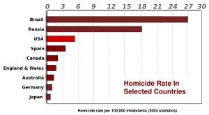 Homicide rates in selected countries, 2004
