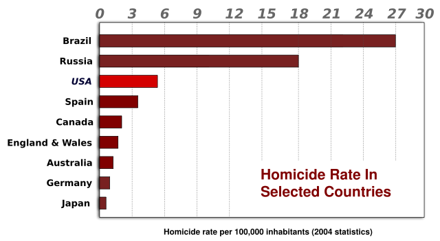 Image:Homicide rate by country.svg