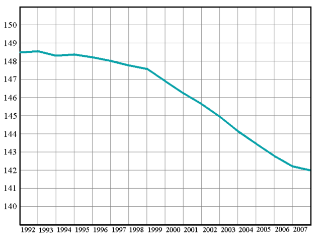 Image:Population of Russia from 1992 to January 2008.PNG