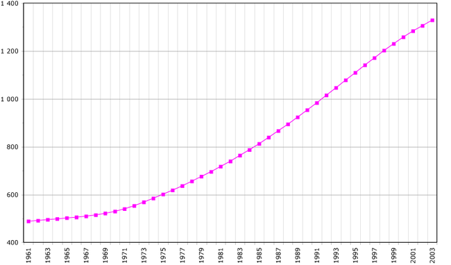 Demographic evolution of Gabon from 1961 to 2003