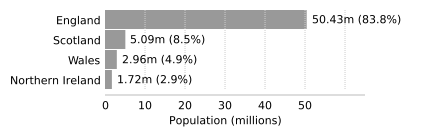 Image:Populations of the nations in the United Kingdom.svg