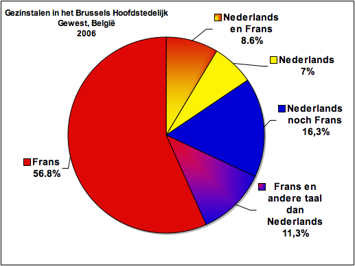 Image:Taalverdeling Brussel-NL.png