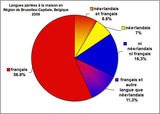 Image:Taalverdeling Brussel-FR.png