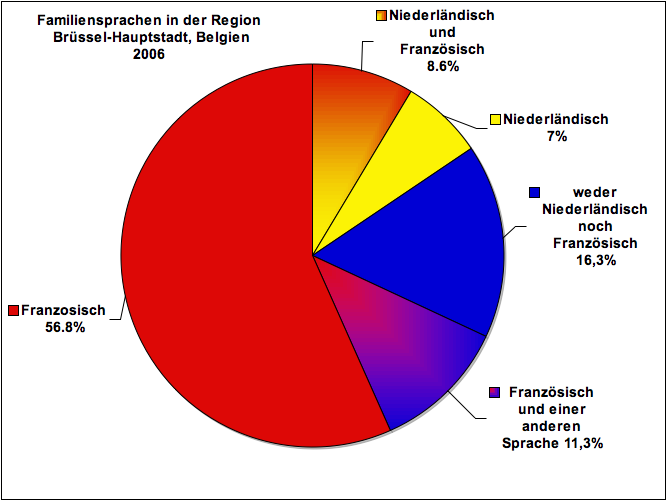 Image:Taalverdeling Brussel-DE.png