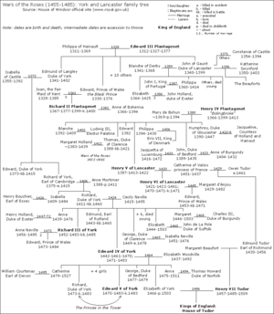 A simplified family tree including members of the English royal family