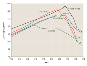 Changes in life expectancy in some hard-hit African countries.                      Botswana                     Zimbabwe                     Kenya                     South Africa                     Uganda