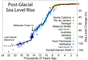 Changes in sea level since the end of the last glacial episode