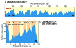 Sea-level changes and relative temperatures
