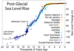 Sea level rise since the last glacial episode