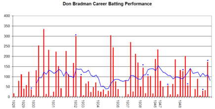 A graph of Bradman's Test career batting performances. The red bars indicate his innings, and the blue line the average of his 10 most recent innings. The blue dots indicate innings in which Bradman finished not out.