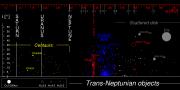Distribution of trans-Neptunian Objects.