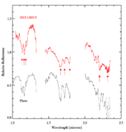 The infrared spectrum of Eris, compared to that of Pluto, shows the marked similarities between the two bodies. Arrows denote methane absorption lines.