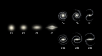 Types of galaxies according to the Hubble classification scheme. An E indicates a type of elliptical galaxy; an S is a spiral; and SB is a barred-spiral galaxy.[a]