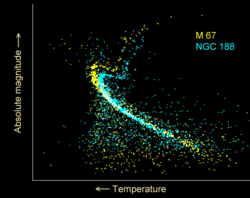 Hertzsprung-Russell diagrams for two open clusters.  NGC 188 is older, and shows a lower turn off from the main sequence than that seen in M67.