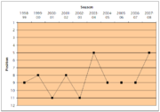 SPL season-by-season summary