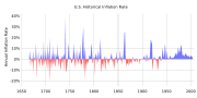 United States historical inflation rate 1666-2004