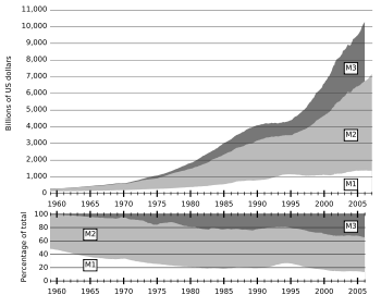 Components of US money supply (M1, M2, and M3) since 1959