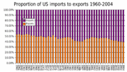 Proportion of US exports to imports 1960-2004
