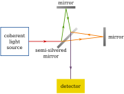 The Michelson–Morley experiment compared the time for light to reflect from mirrors in two orthogonal directions. It is commonly held to disprove light propagation through a luminiferous aether.