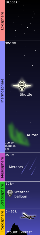 Layers of the atmosphere (not to scale)