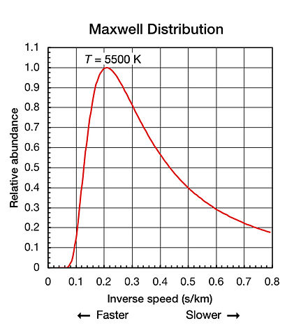Image:Maxwell Dist-Inverse Speed.jpg