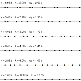 Fig. 4 The temperature-induced translational motion of particles in solids takes the form of phonons. Shown here are phonons with identical amplitudes but with wavelengths ranging from 2 to 12 molecules.