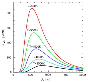 Fig. 5 The spectrum of black-body radiation has the form of a Planck curve. A 5500 K black body has a peak emittance wavelength of 527 nm. Compare the shape of this curve to that of a Maxwell distribution in Fig. 2 above.