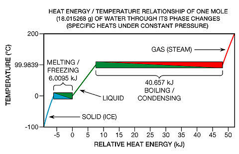 Fig. 7  Water’s temperature does not change during phase transitions as heat flows into or out of it. The total heat capacity of a mole of water in its liquid phase (the green line) is 7.5507 kJ.
