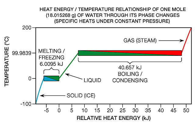 Image:Energy thru phase changes.jpg