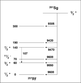 This is the currently accepted decay scheme for 261Sg from the study by Streicher et al. at GSI in 2003-2006