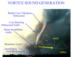 An illustration of generation of infrasound in tornadoes by the Earth System Research Laboratory's Infrasound Program.