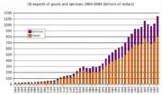 U.S. exports of goods and services 1960-2004