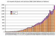 U.S. imports of goods and services 1960-2004
