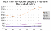 U.S. mean family net worth by percentile of net worth (1989-2004)