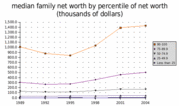 U.S. median family net worth by percentile of net worth (1989-2004)